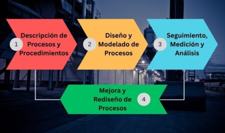Metodología para la Implementación de la Gestión por Procesos