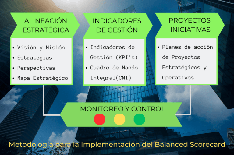 Metodología para la Implementación del Balanced Scorecard